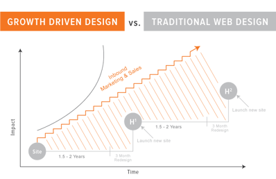 growth-driven-design-vs-traditional-.png