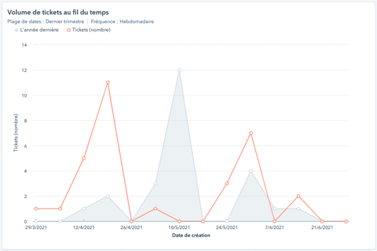 rapports-nombre-tickets-fermes-service-hub-hubspot