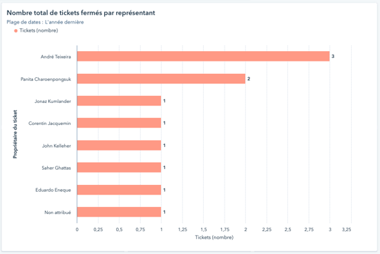 rapport-service-hub-hubspot-tickets-fermes-par-representants