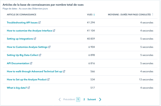rapport-service-hub-hubspot-articles-base-de-connaissances-les-plus-vus