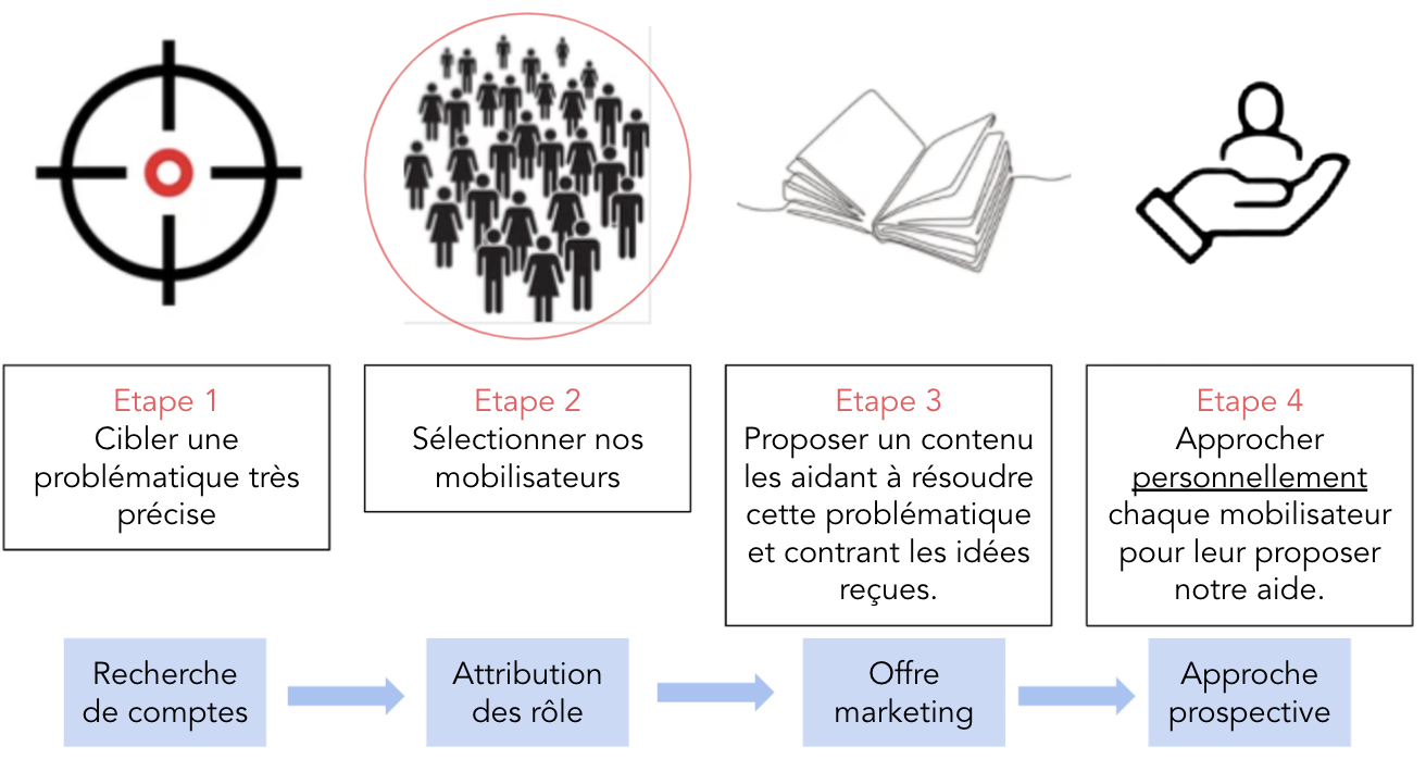 approche ABM dans l'industrie