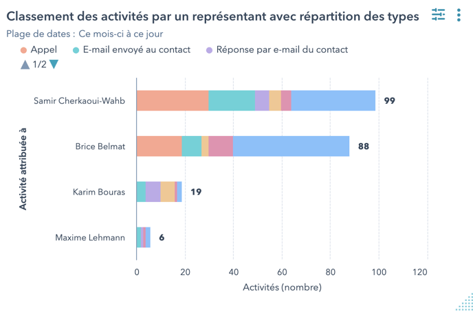 Classement des activités par un représentant avec répartition des types