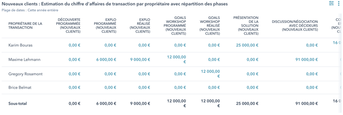 Estimation du chiffre daffaires de transaction par propriétaire avec répartition des phases