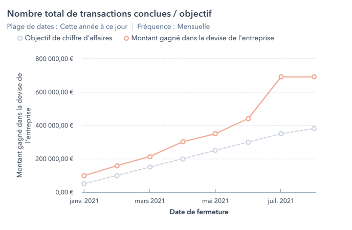 Nombre total de transactions conclues  objectif