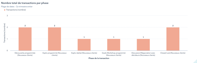 Nombre total de transactions par phase