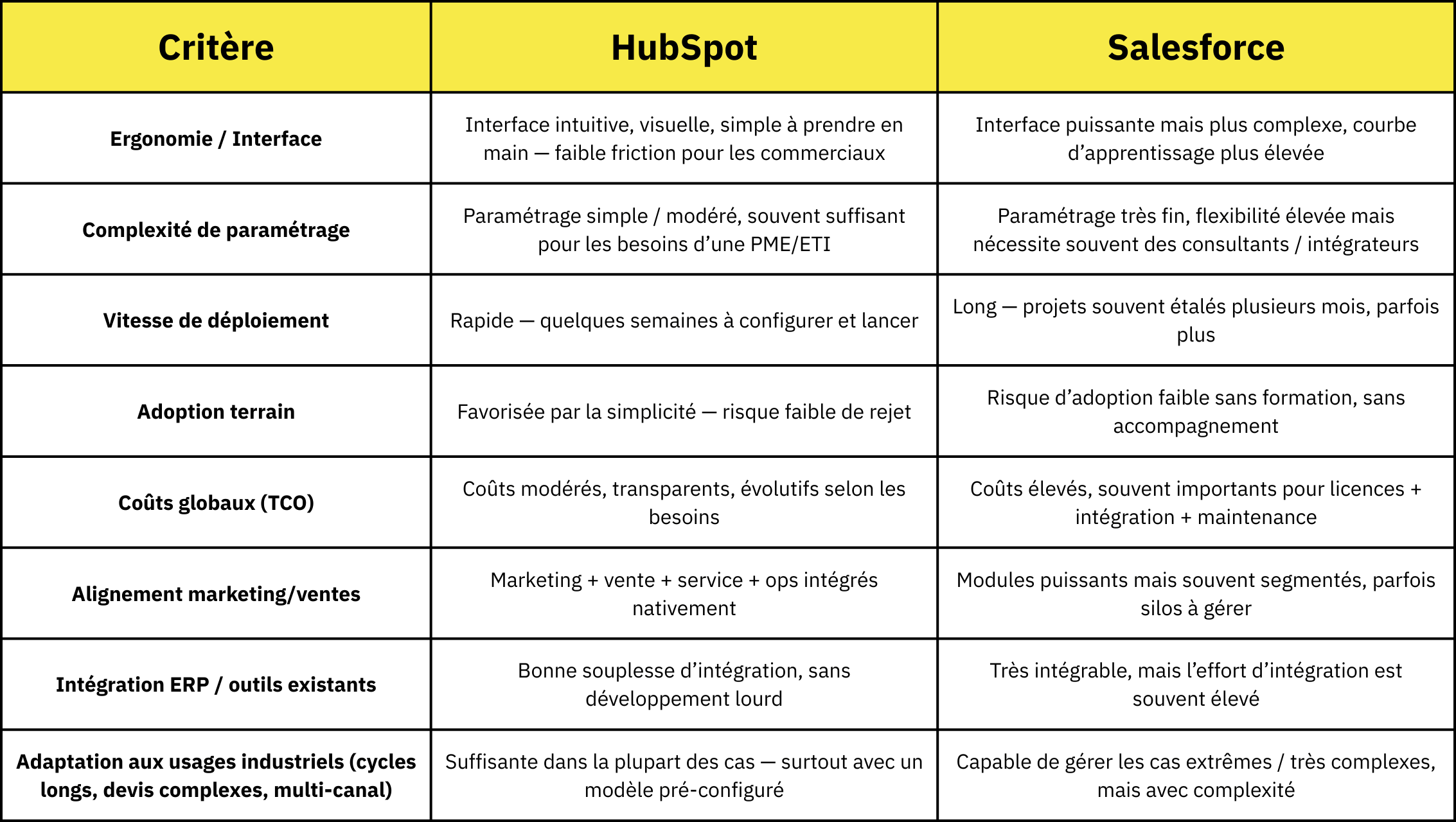 hubspot_vs_salesforce_comparatif